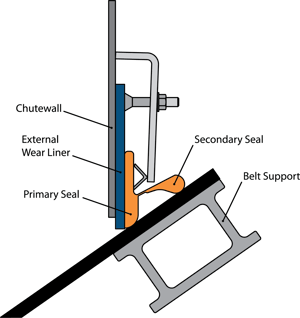 External wearliner allows for installation and maintenance from outside of the chute