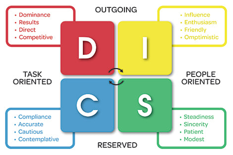 4 profiles of behavioral tendencies - DISC