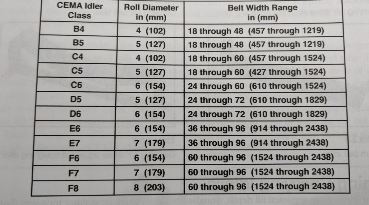 CEMA Idler classifications