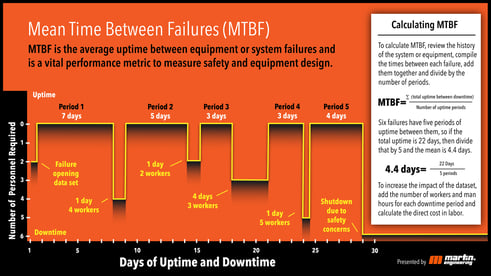 measuring the time between equipment failure is a good way to measure performance