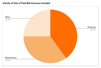 Conveyor fatalties are preventable