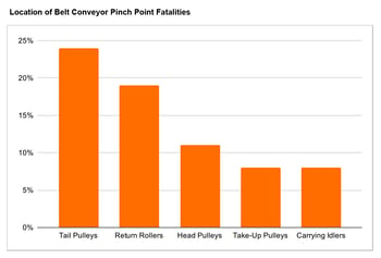 Location of Conveyor Fatalities