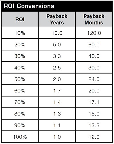 calculating your return on investment from conveyor upgrades is important