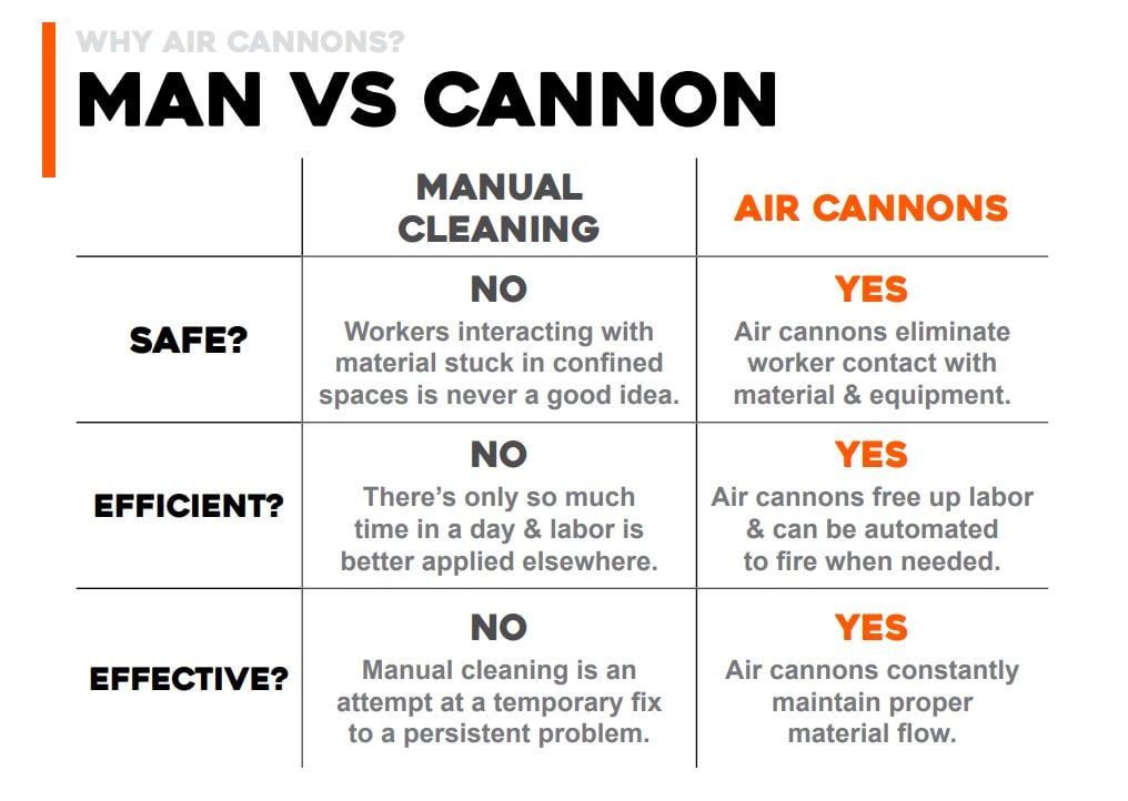 Air cannons are a safe and effective way to combat material blockages