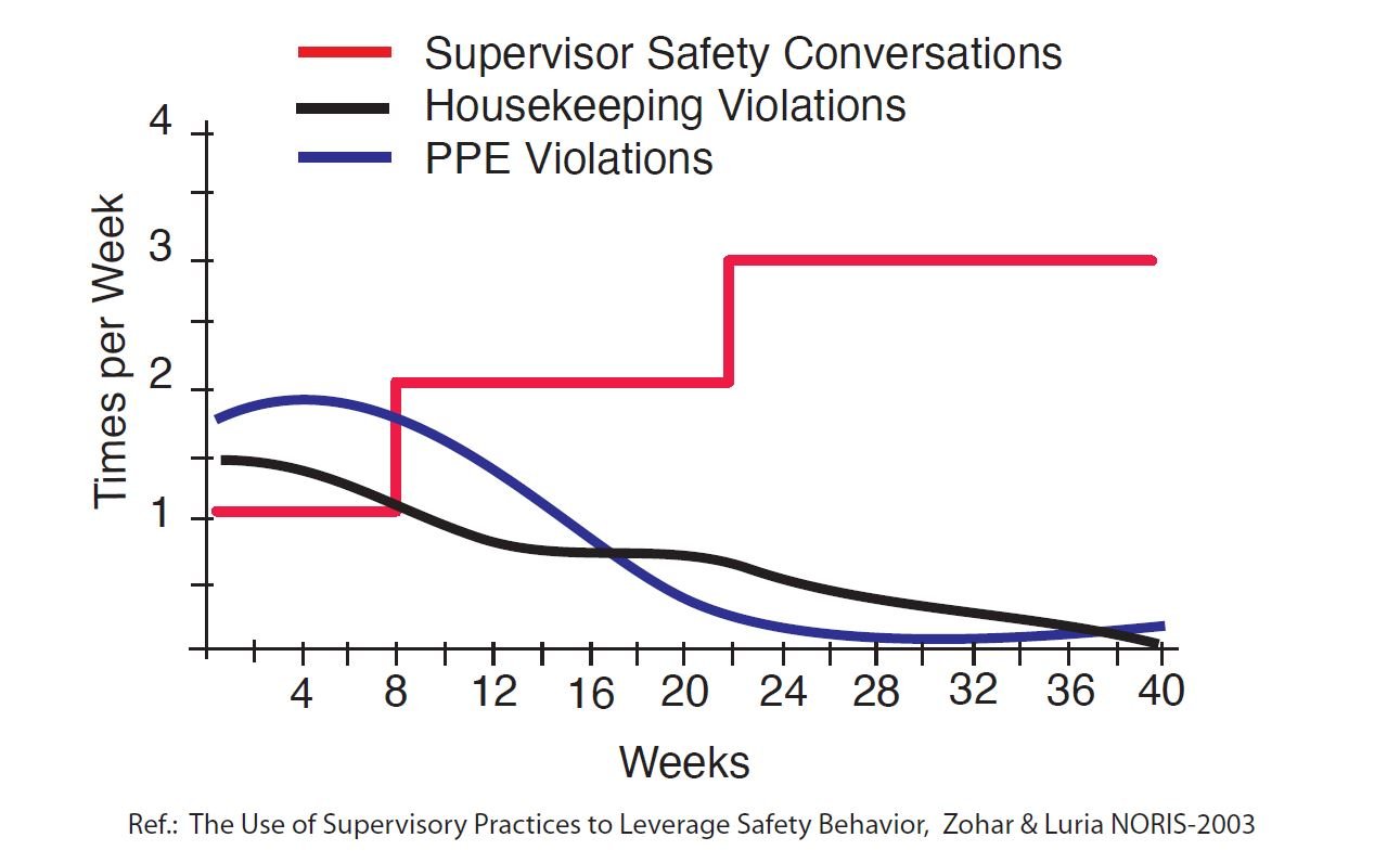 Practicing Conveyor Safety will reduce housekeeping violations