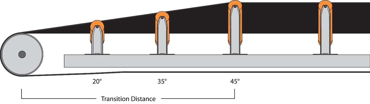 Allowing the conveyor the transition distance it needs is important to prevent belt damage.