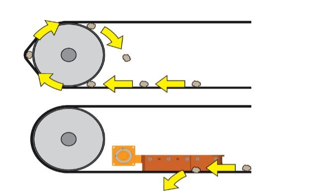 The primary mission of the plow is to block any large lumps or stray conveyor components.